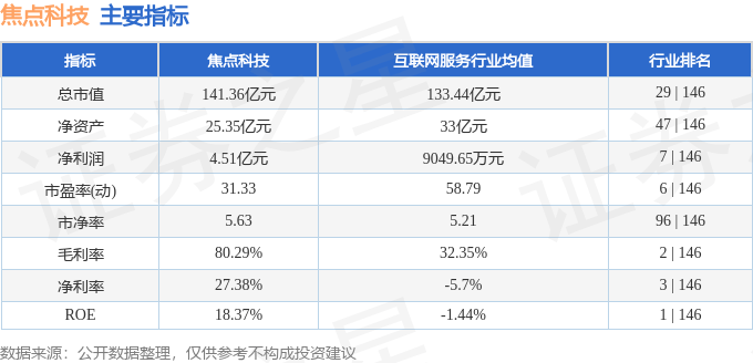 股票行情快报：焦点科技（002315）3月5日主力资金净卖出2986.66万元