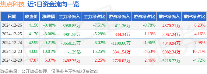 股票行情快报：焦点科技（002315）12月26日主力资金净卖出3958.85万元