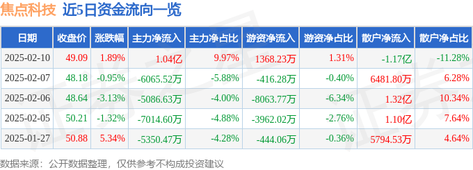 股票行情快报：焦点科技（002315）2月10日主力资金净买入1.04亿元