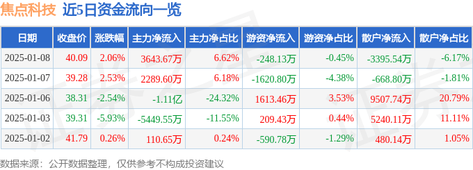 股票行情快报：焦点科技（002315）1月8日主力资金净买入3643.67万元