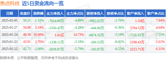 股票行情快报：焦点科技（002315）2月5日主力资金净卖出7014.60万元