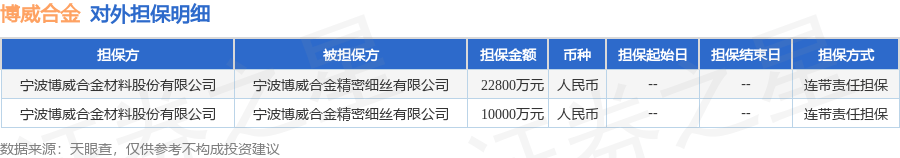博威合金披露2笔对外担保，被担保方为宁波博威合金精密细丝有限公司
