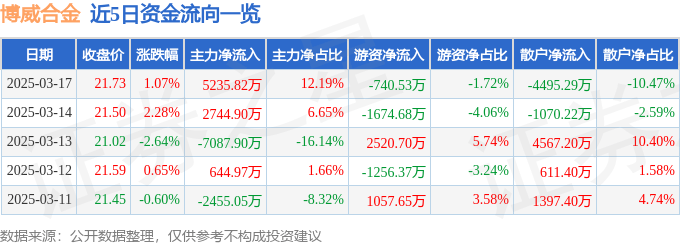 股票行情快报：博威合金（601137）3月17日主力资金净买入5235.82万元