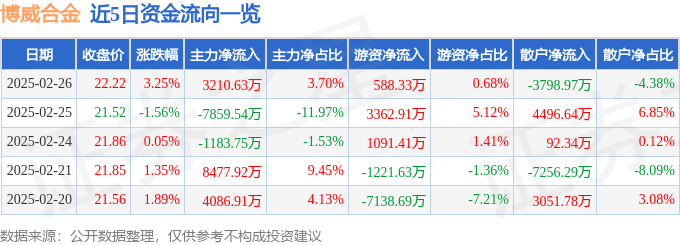 股票行情快报：博威合金（601137）2月26日主力资金净买入3210.63万元