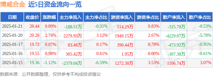 股票行情快报：博威合金（601137）1月21日主力资金净卖出188.51万元