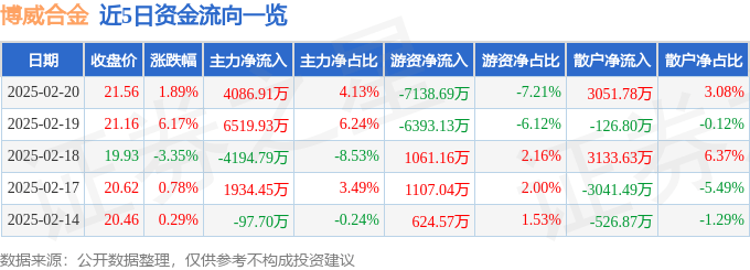 股票行情快报：博威合金（601137）2月20日主力资金净买入4086.91万元