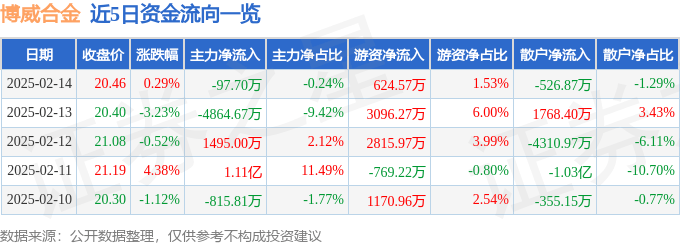 股票行情快报：博威合金（601137）2月14日主力资金净卖出97.70万元