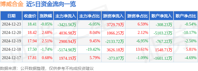 股票行情快报：博威合金（601137）12月23日主力资金净卖出3421.56万元
