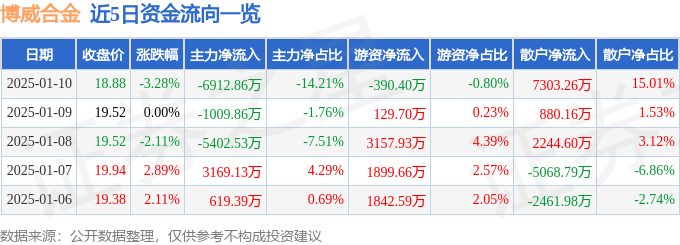 股票行情快报：博威合金（601137）1月10日主力资金净卖出6912.86万元