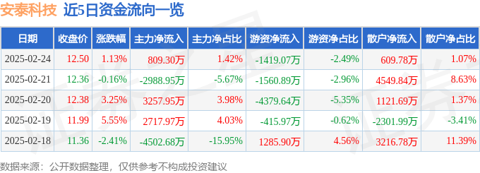 股票行情快报：安泰科技（000969）2月24日主力资金净买入809.30万元