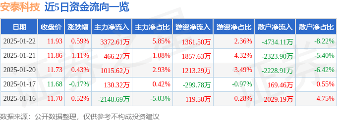 股票行情快报：安泰科技（000969）1月22日主力资金净买入3372.61万元