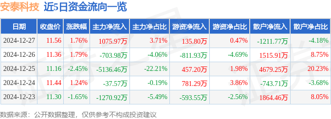 股票行情快报：安泰科技（000969）12月27日主力资金净买入1075.97万元