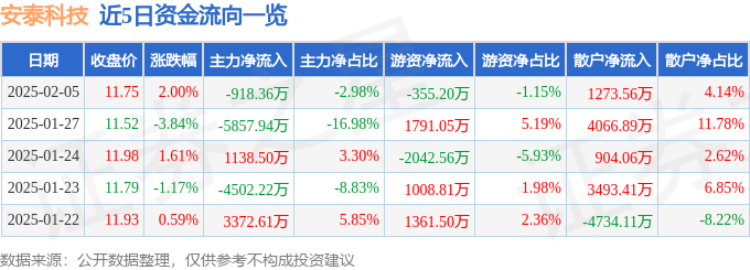 股票行情快报：安泰科技（000969）2月5日主力资金净卖出918.36万元