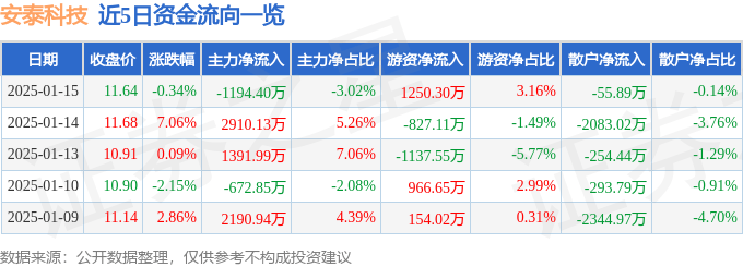股票行情快报：安泰科技（000969）1月15日主力资金净卖出1194.40万元