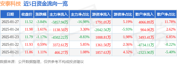 股票行情快报：安泰科技（000969）1月27日主力资金净卖出5857.94万元