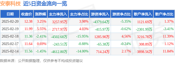 股票行情快报：安泰科技（000969）2月20日主力资金净买入3257.95万元