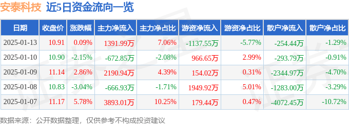股票行情快报：安泰科技（000969）1月13日主力资金净买入1391.99万元