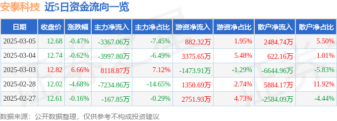 股票行情快报：安泰科技（000969）3月5日主力资金净卖出3367.06万元