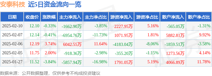 股票行情快报：安泰科技（000969）2月10日主力资金净卖出1662.90万元