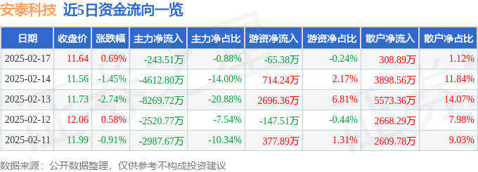 股票行情快报：安泰科技（000969）2月17日主力资金净卖出243.51万元