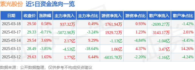 股票行情快报：紫光股份（000938）3月18日主力资金净买入937.32万元