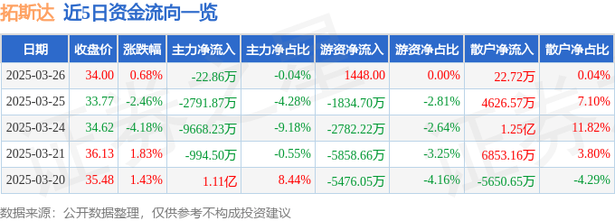 股票行情快报：拓斯达（300607）3月26日主力资金净卖出22.86万元