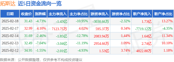 股票行情快报：拓斯达（300607）2月18日主力资金净卖出1.43亿元