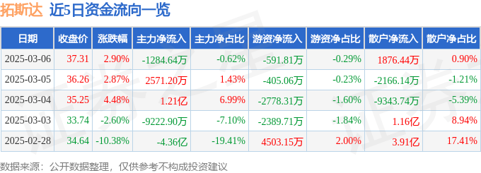 股票行情快报：拓斯达（300607）3月6日主力资金净卖出1284.64万元