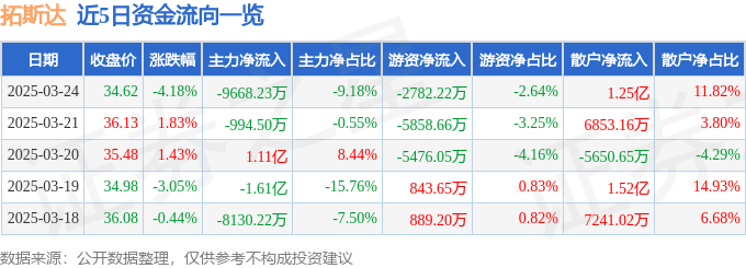 股票行情快报：拓斯达（300607）3月24日主力资金净卖出9668.23万元