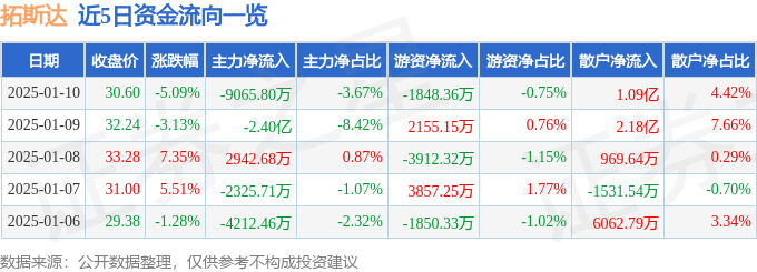 股票行情快报:拓斯达(300607)1月10日主力资金净卖出9065.80万元