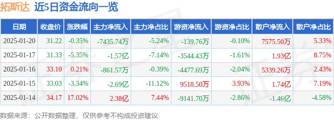 股票行情快报：拓斯达（300607）1月20日主力资金净卖出7435.74万元