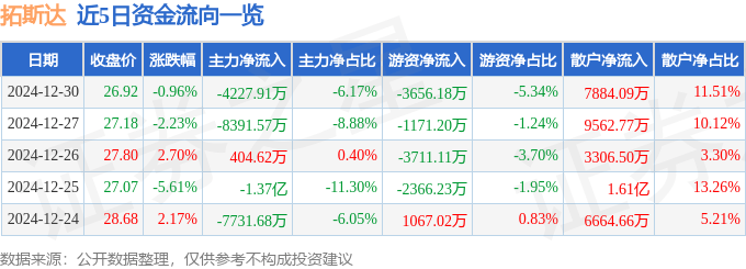 股票行情快报：拓斯达（300607）12月30日主力资金净卖出4227.91万元