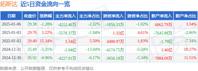 股票行情快报：拓斯达（300607）1月6日主力资金净卖出4212.46万元