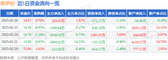 股票行情快报：来伊份（603777）2月26日主力资金净买入329.43万元