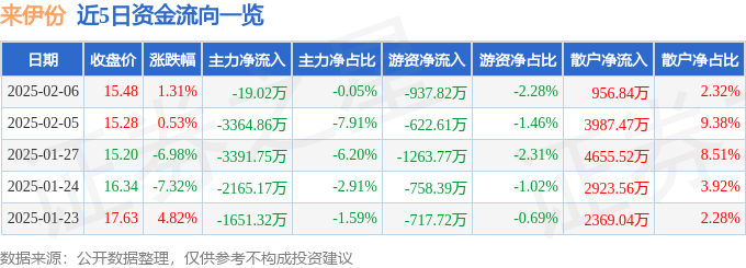 股票行情快报：来伊份（603777）2月6日主力资金净卖出19.02万元