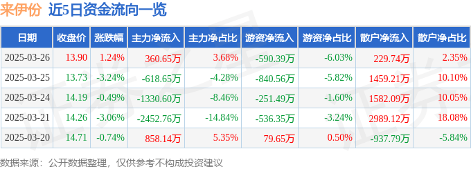 股票行情快报：来伊份（603777）3月26日主力资金净买入360.65万元
