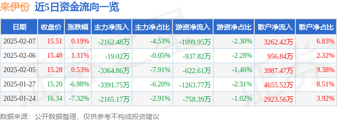 股票行情快报：来伊份（603777）2月7日主力资金净卖出2162.48万元