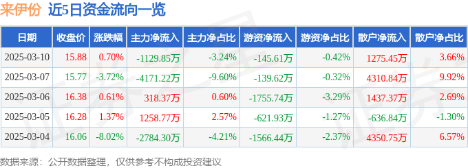 股票行情快报:来伊份(603777)3月10日主力资金净卖出1129.85万元