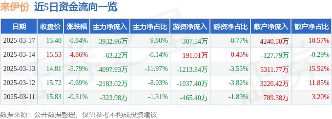 股票行情快报：来伊份（603777）3月17日主力资金净卖出3932.96万元