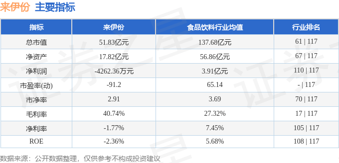 股票行情快报：来伊份（603777）3月17日主力资金净卖出3932.96万元
