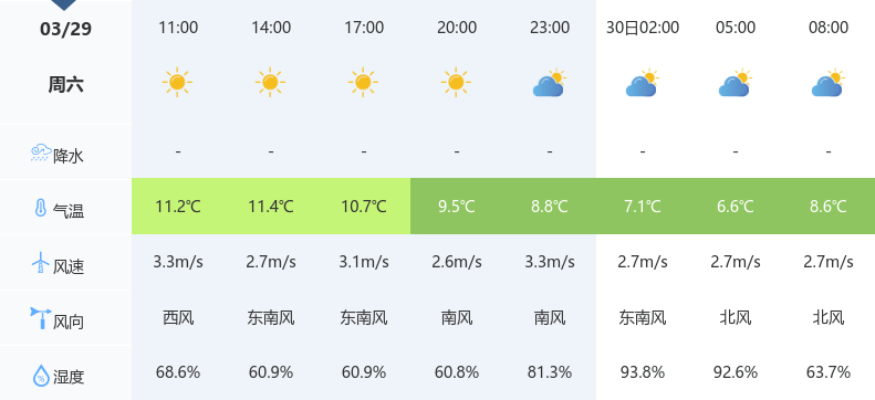 武汉今日晴转多云，未来三天气温逐步回升