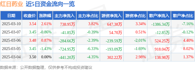 股票行情快报：红日药业（300026）3月10日主力资金净买入738.95万元