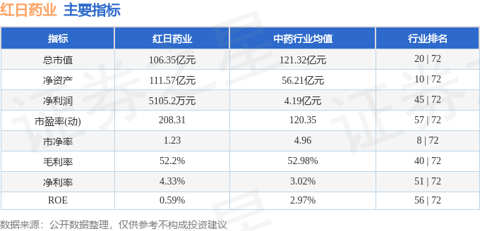 股票行情快报：红日药业（300026）3月10日主力资金净买入738.95万元