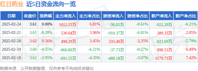 股票行情快报：红日药业（300026）2月24日主力资金净买入1012.25万元