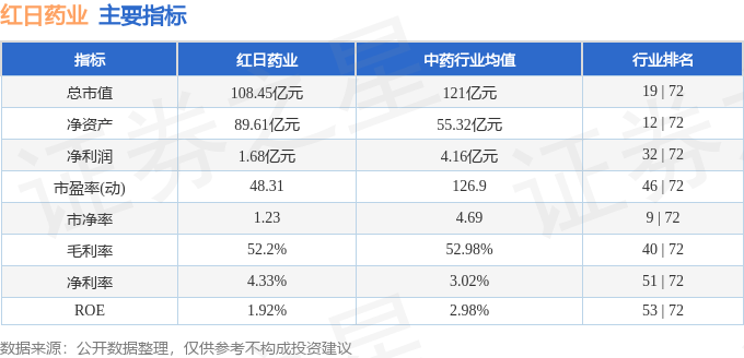 股票行情快报：红日药业（300026）2月24日主力资金净买入1012.25万元