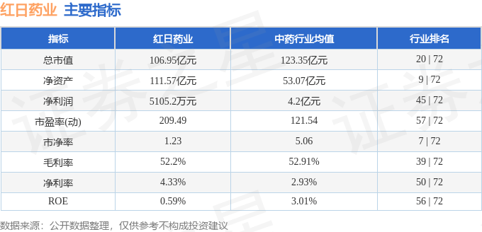 股票行情快报：红日药业（300026）3月19日主力资金净卖出490.72万元