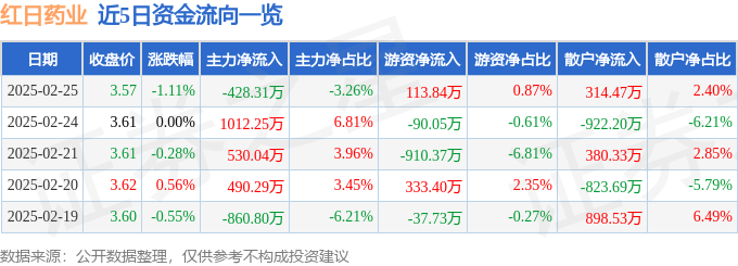 股票行情快报：红日药业（300026）2月25日主力资金净卖出428.31万元
