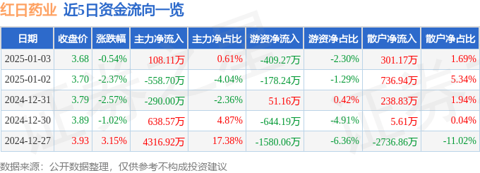 股票行情快报：红日药业（300026）1月3日主力资金净买入108.11万元