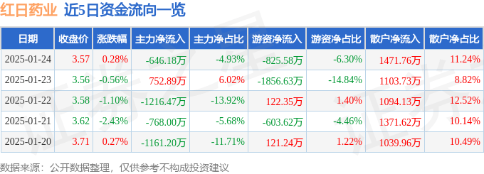 股票行情快报：红日药业（300026）1月24日主力资金净卖出646.18万元