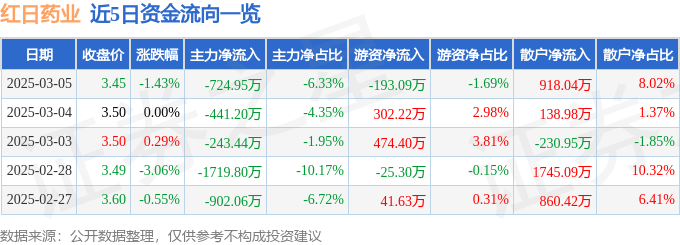 股票行情快报：红日药业（300026）3月5日主力资金净卖出724.95万元